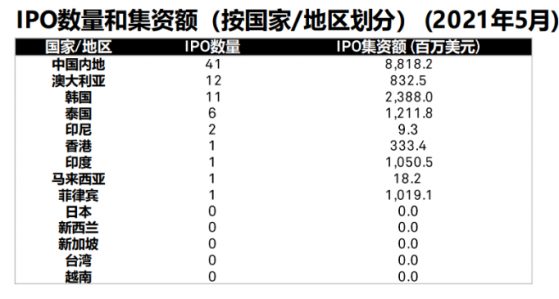 標普全球：5月中國內地排名亞太地區IPO第一，集資額約90億美元