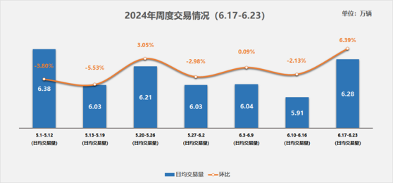 中國汽車流通協會：二手車市場需求逐漸復甦 日均交易量恢復到6萬輛以上