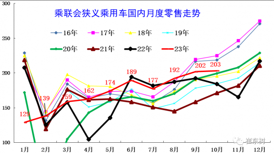 崔東樹：全國乘用車市場10月末庫存368萬台 庫存60天