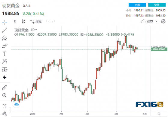 【黃金收市】2000大關得而復失！美國傳來兩則新消息 黃金「註定」會再創歷史新高？