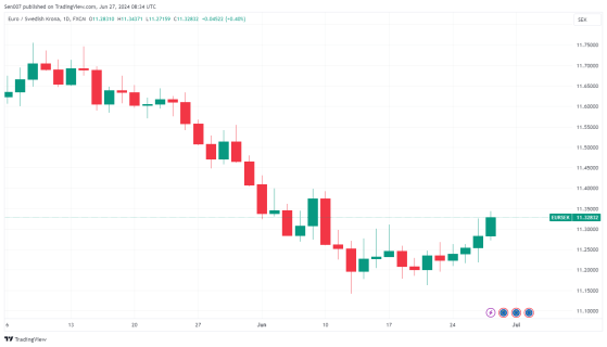暫停降息！瑞典央行維持利率不變但放鴿，歐元兌瑞典克朗大漲