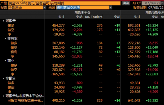 CFTC商品持倉解讀：對沖基金轉向看空白銀，COMEX黃金凈多頭降至三年最低(7月5日當周)