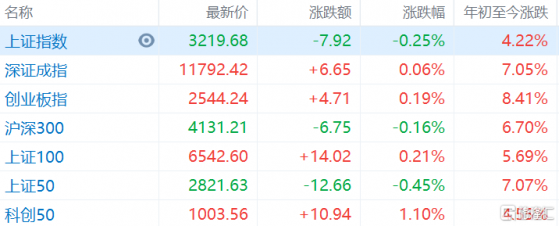 A股午評：滬指跌0.25%，兩市超3000股下跌