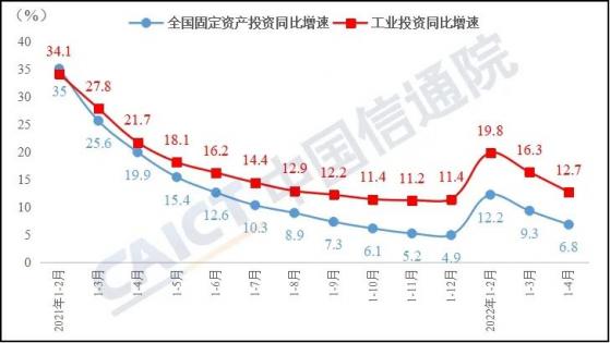 中國信通院：1-4月我國工業投資、制造業投資同比增長12.7%、12.2%