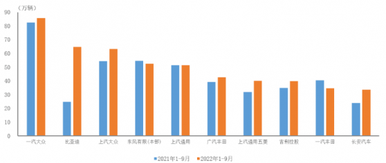 中汽協：1-9月銷量排名前十位的轎車生産企業共銷售508.1萬輛 比亞迪(002594.SZ)增速最爲顯著