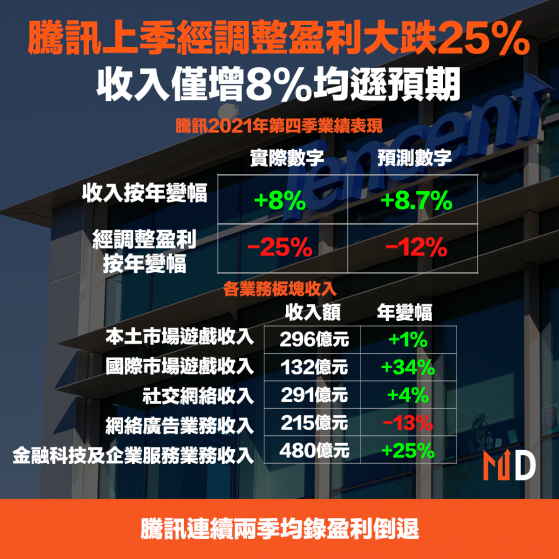 【騰訊業績】騰訊上季經調整盈利大跌25%，收入僅增8%均遜預期