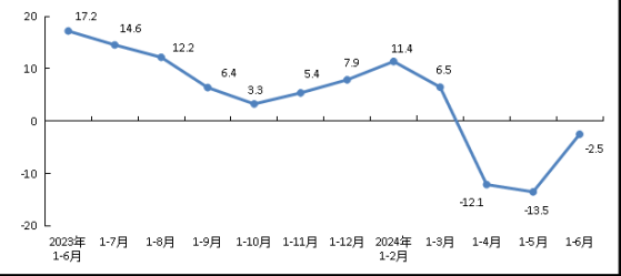 上半年北京新建商品房銷售面積509.9萬平方米 同比下降2.5%