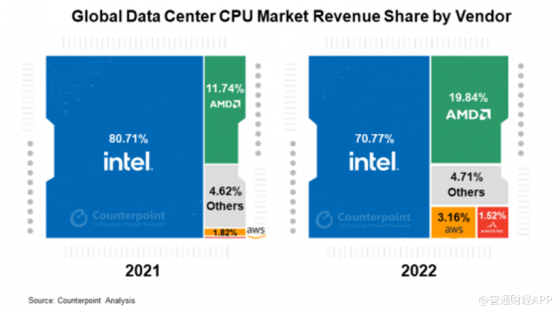 AI帶來巨大機遇 AMD(AMD.US)重返100美元或只是個開始