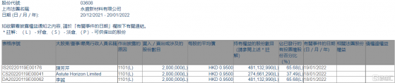 永盛新材料(03608.HK)獲主席兼執行董事李誠增持200萬股