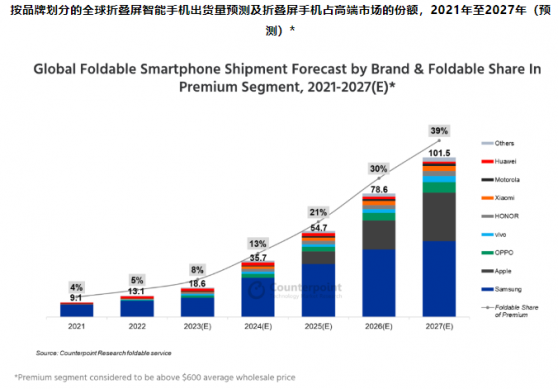 Counterpoint：2027年全球可折疊智能手機出貨量預計將突破1億部 叁星和蘋果(AAPL.US)將主導市場