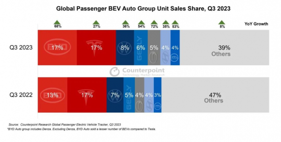 Counterpoint Research：三季度全球純電動車銷量同比增長29% 中國仍保持全球最大市場地位