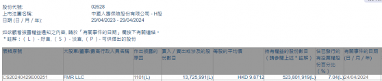 FMR LLC增持中國人壽(02628)約1372.60萬股 每股作價約9.87港元