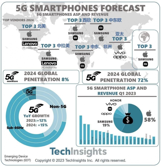 TechInsights：預計2024年5G智能手機滲透率將增長至72%
