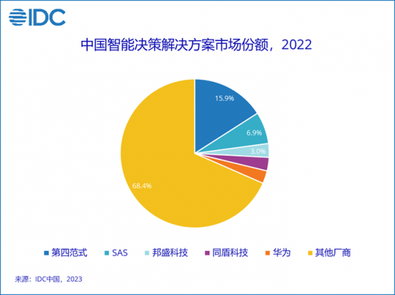 IDC：預計未來5年中國智能決策解決方案市場複合增長率將達到50%以上