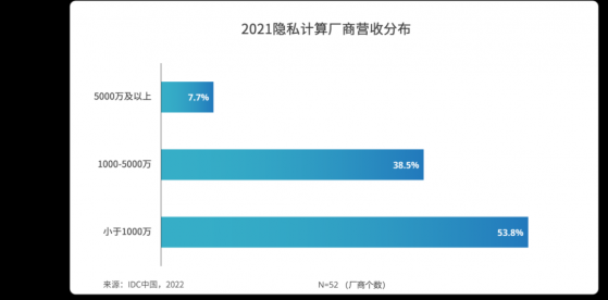 IDC：2021中國隱私計算市場規模突破8.6億 增長率有望超110%