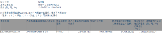 摩根大通增持瑞聲科技(02018)約264.87萬股 每股作價約25港元