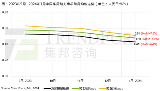 集邦諮詢：1月動力電芯均價跌幅4~7% 電池廠商庫存仍待去化