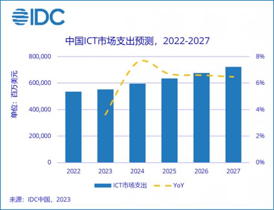 IDC：中國ICT市場支出持續向好 預計2027年總支出規模將超7200億美元