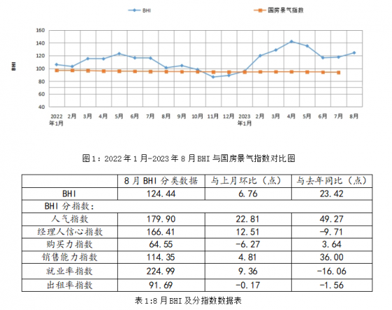 中國建築材料流通協會：8月BHI環比上漲 促家居消費政策效應初現