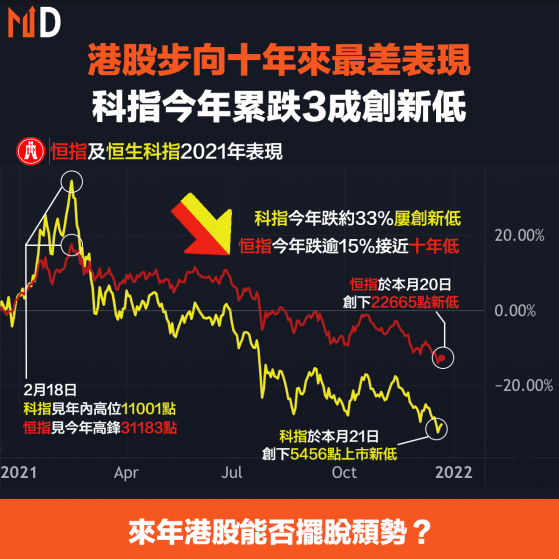 【恒指表現】港股步向十年來最差表現，科指今年累跌3成創新低