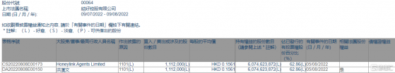 結好控股(00064.HK)獲主席洪漢文增持111.2萬股