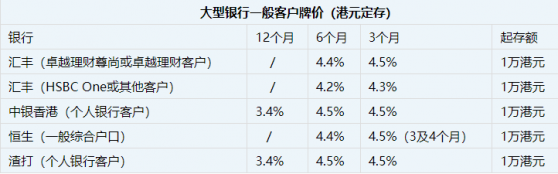 匯豐等多間港銀下調港元存息 3月期存款利率降至4.5%