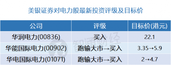 美銀證券：電力股最新評級及目標價(表) 電廠盈利今明年將大幅增長