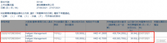 建滔集團(00148.HK)獲Hallgain Management增持22.05萬股