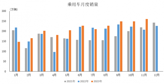 中汽協：11月乘用車產銷分別完成270.5萬輛和260.4萬輛 環比分別增長7.6%和4.7%