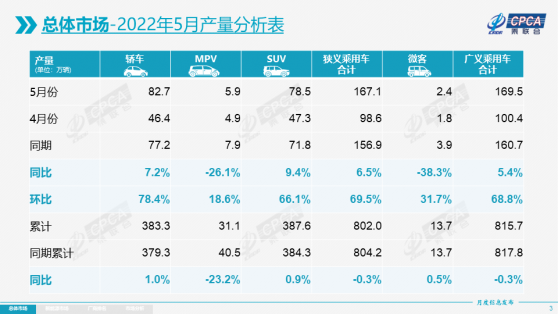 乘聯會：5月新能源乘用車批發銷量達到42.1萬輛 同比增長111.5%