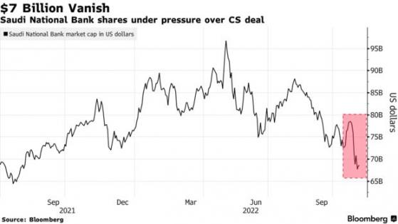 入股瑞信(CS.US)不被看好 沙特國家銀行市值跌去70億美元