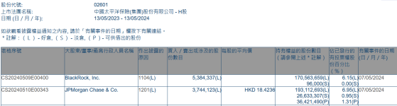 小摩減持中國太保(02601)約374.41萬股 每股作價約18.42港元