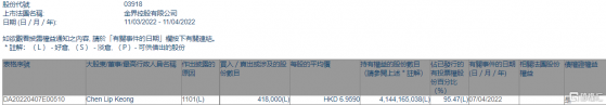金界控股(03918.HK)獲Chen Lip Keong增持41.8萬股
