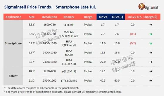 羣智諮詢：預計三季度智能手機面板整體價格仍將穩中有降