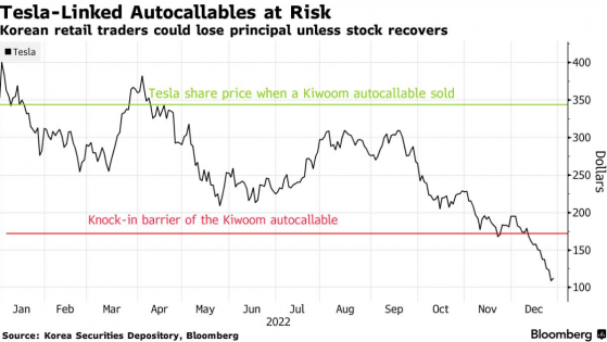 特斯拉(TSLA.US)股價暴跌使1.57億美元的韓國結構性産品面臨風險