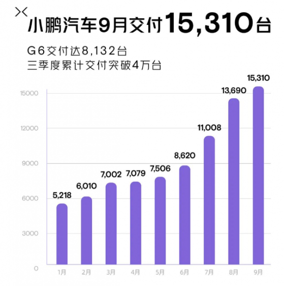 小鵬汽車-W(09868)9月交付15310台 叁季度累計交付突破4萬台