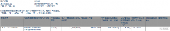 濰柴動力(02338.HK)獲Platinum Investment增持1737.4萬股