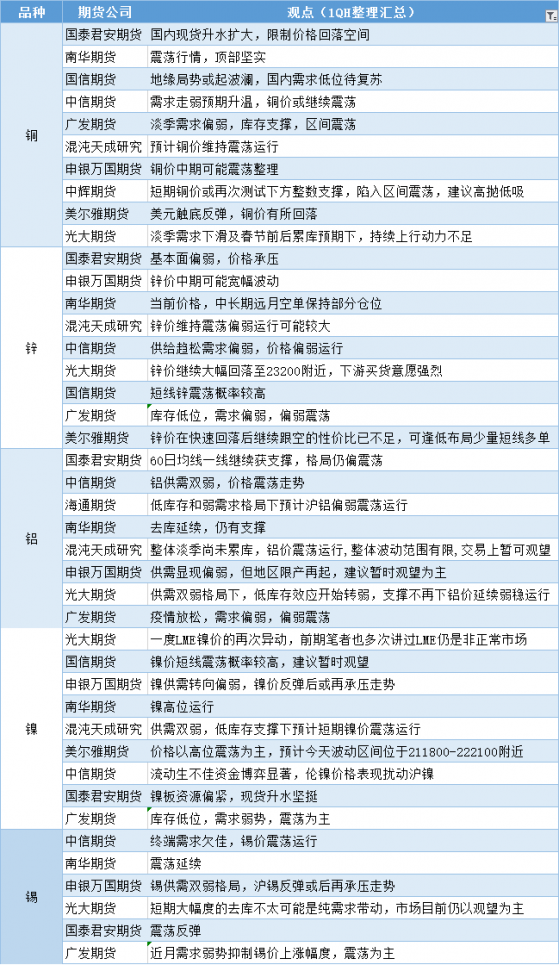 期貨公司觀點匯總一張圖：12月23日有色系（銅、鋅、鋁、鎳、錫等）