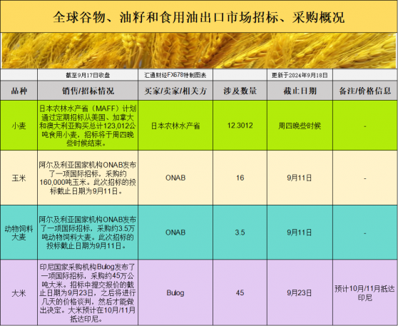 國際交易風向：全球穀物採購潮起，基差變動下的價格博弈 