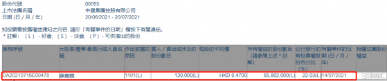 中星集團控股(00055.HK)獲主席薛嘉麟增持13萬股