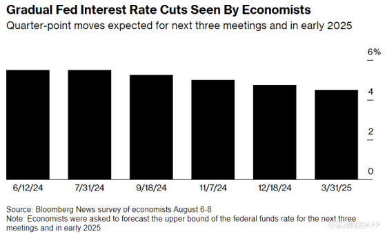 大幅降息沒戲？經濟學家“潑冷水”：料美聯儲9月僅降息25基點