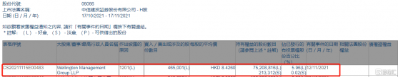 中信建投證券(06066.HK)遭Wellington Management Group減持46.5萬股