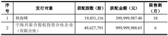 東方日升(300118.SZ)披露定增結果：國泰君安、諾德基金及財通基金等參投