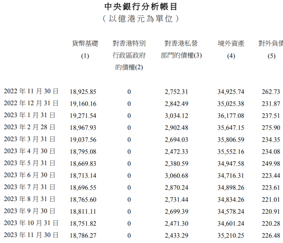 香港金管局：11月外匯基金境外資產增加609億港元 至35210億港元