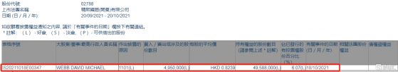 精熙國際(02788.HK)獲WEBB DAVID MICHAEL增持495萬股