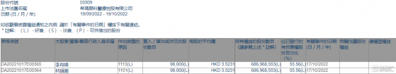 希瑪眼科(03309.HK)獲主席林順潮增持9.8萬股