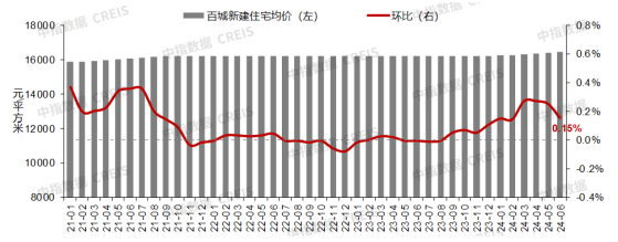 中指研究院：業主“以價換量”促交易特徵明顯 百城二手住宅價格繼續下行