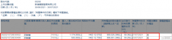 新濠國際發展(00200.HK)獲主席兼行政總裁何猷龍增持167.4萬股