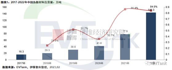 EVTank：2022年全球負極材料出貨量達到155.6萬噸 上調2030年出貨量預測至863.4萬噸