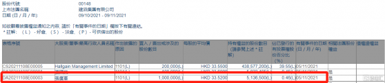 建滔集團(00148.HK)獲執行董事張廣軍增持100萬股